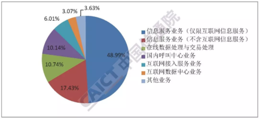 信通院發(fā)布報告顯示 全國增值電信業(yè)務(wù)經(jīng)營許可企業(yè)達67260家，在線數(shù)據(jù)處理與交易處理業(yè)務(wù)成關(guān)鍵增長點